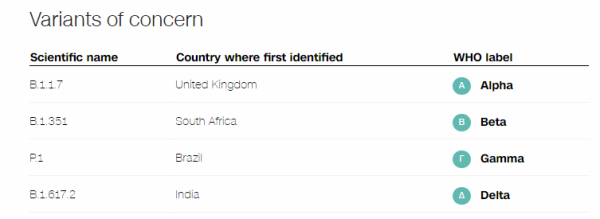 世卫用希腊字母命名新冠病毒变异株
