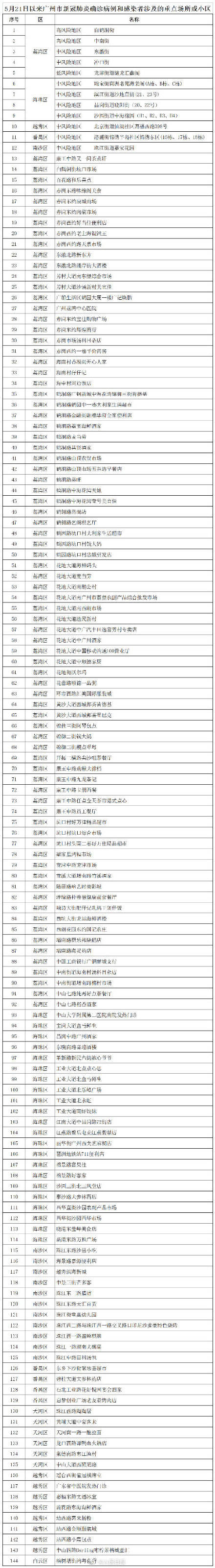 广州公布144个涉疫重点场所或小区